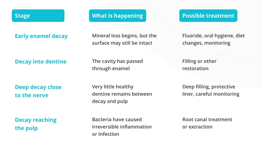 Quick Guide: The Stages of Tooth Decay